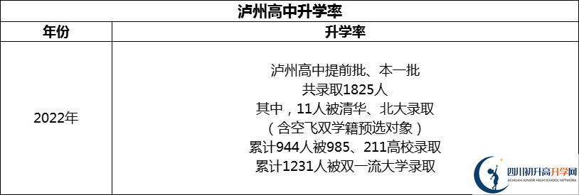 2024年瀘州市四川省瀘州高級(jí)中學(xué)校升學(xué)率怎么樣？