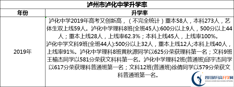 2024年瀘州市瀘化中學(xué)升學(xué)率怎么樣？