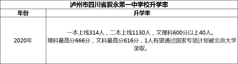 2024年瀘州市四川省敘永第一中學(xué)校升學(xué)率怎么樣？