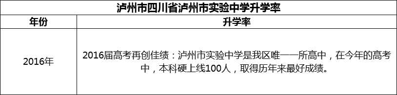 2024年瀘州市四川省瀘州市實驗中學升學率怎么樣？