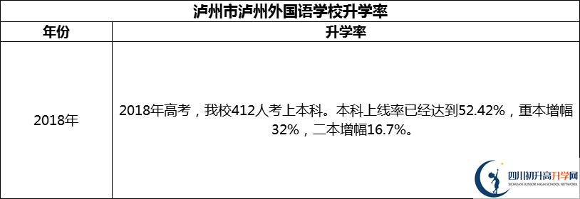 2024年瀘州市瀘州外國語學(xué)校升學(xué)率怎么樣？