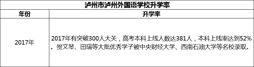 2024年瀘州市瀘州外國語學(xué)校升學(xué)率怎么樣？