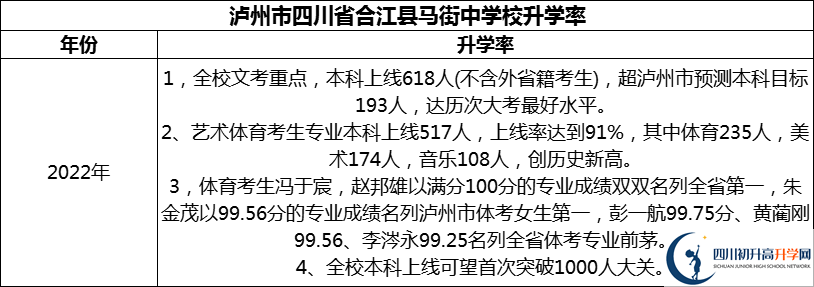 2024年瀘州市四川省合江縣馬街中學校升學率怎么樣？