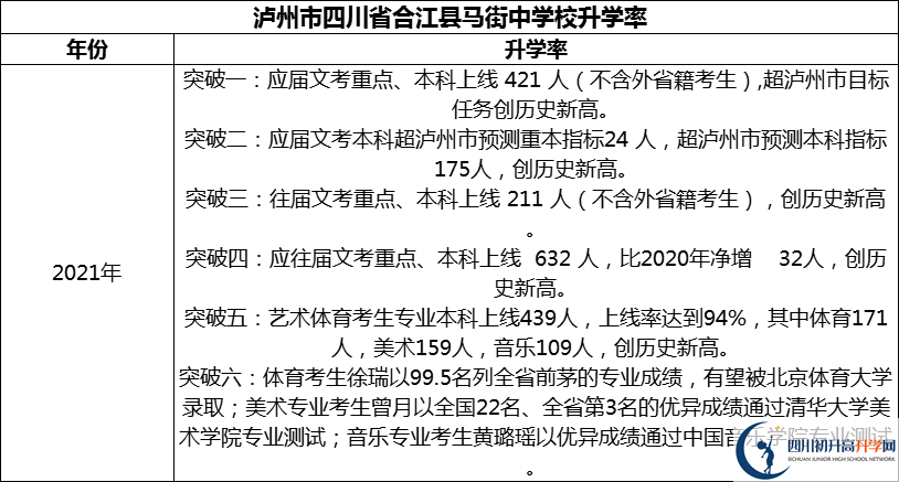 2024年瀘州市四川省合江縣馬街中學校升學率怎么樣？