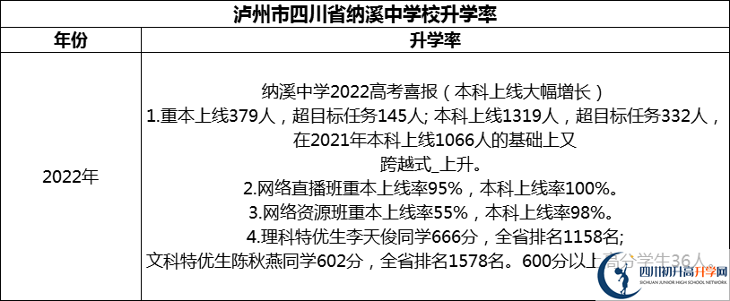 2024年瀘州市四川省納溪中學(xué)校升學(xué)率怎么樣？