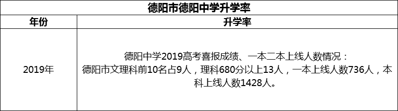 2024年德陽(yáng)市德陽(yáng)中學(xué)升學(xué)率怎么樣？