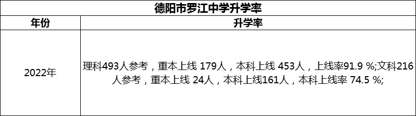 2024年德陽市羅江中學(xué)升學(xué)率怎么樣？