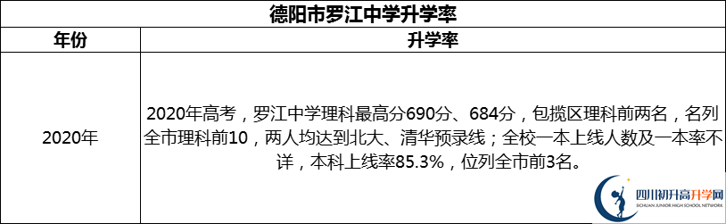 2024年德陽市羅江中學(xué)升學(xué)率怎么樣？