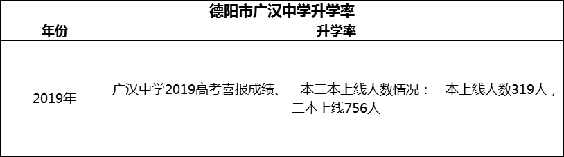 2024年德陽市廣漢中學(xué)升學(xué)率怎么樣？