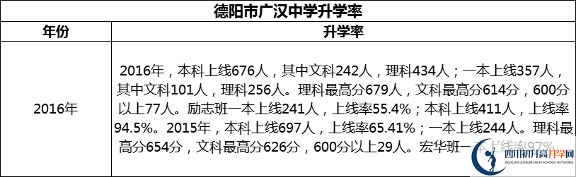 2024年德陽市廣漢中學(xué)升學(xué)率怎么樣？