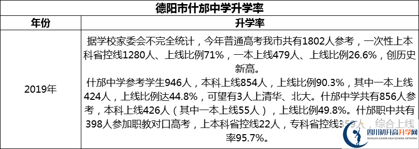 2024年德陽(yáng)市什邡中學(xué)升學(xué)率怎么樣？