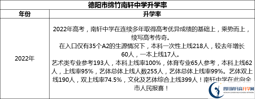 2024年德陽(yáng)市綿竹南軒中學(xué)升學(xué)率怎么樣？