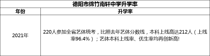 2024年德陽(yáng)市綿竹南軒中學(xué)升學(xué)率怎么樣？