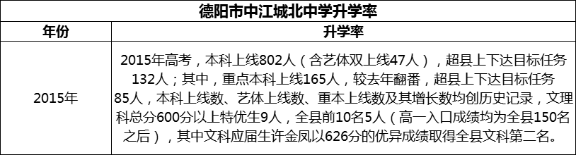 2024年德陽市中江城北中學(xué)升學(xué)率怎么樣？