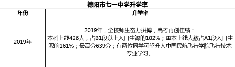 2024年德陽(yáng)市七一中學(xué)升學(xué)率怎么樣？