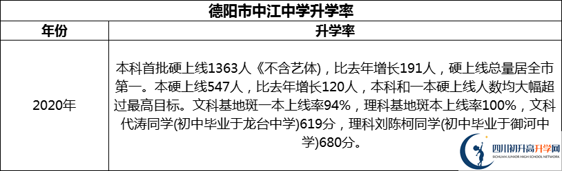 2024年德陽(yáng)市中江中學(xué)升學(xué)率怎么樣？