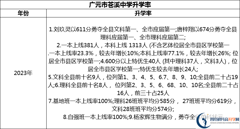 2024年廣元市蒼溪中學(xué)升學(xué)率怎么樣？