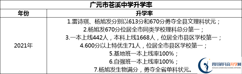 2024年廣元市蒼溪中學(xué)升學(xué)率怎么樣？