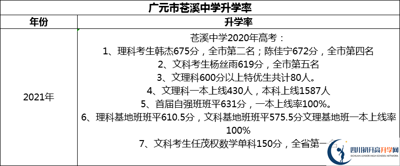 2024年廣元市蒼溪中學(xué)升學(xué)率怎么樣？