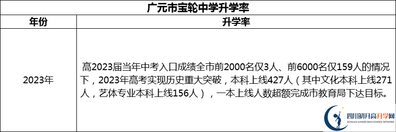 2024年廣元市寶輪中學(xué)升學(xué)率怎么樣？