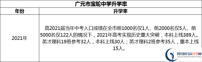 2024年廣元市寶輪中學(xué)升學(xué)率怎么樣？