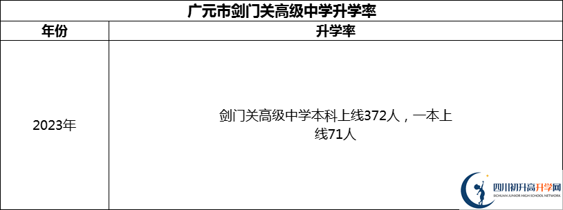 2024年廣元市劍門關高級中學升學率怎么樣？