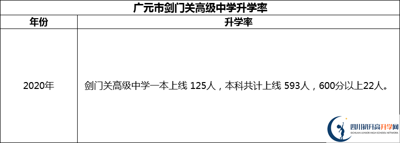 2024年廣元市劍門關高級中學升學率怎么樣？