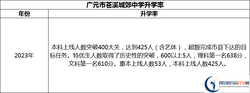 2024年廣元市蒼溪城郊中學(xué)升學(xué)率怎么樣？