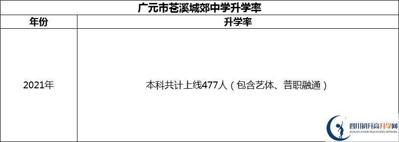 2024年廣元市蒼溪城郊中學(xué)升學(xué)率怎么樣？