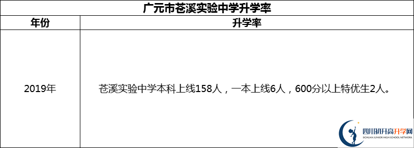 2024年廣元市蒼溪實驗中學(xué)升學(xué)率怎么樣？