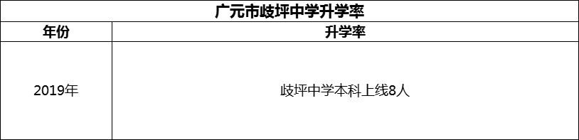 2024年廣元市歧坪中學(xué)升學(xué)率怎么樣？