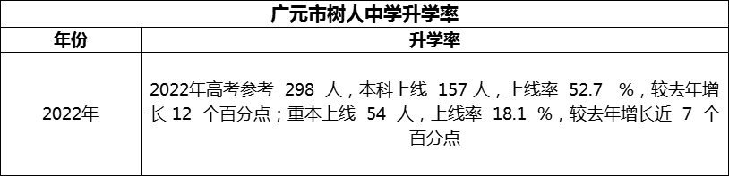 2024年廣元市樹(shù)人中學(xué)升學(xué)率怎么樣？