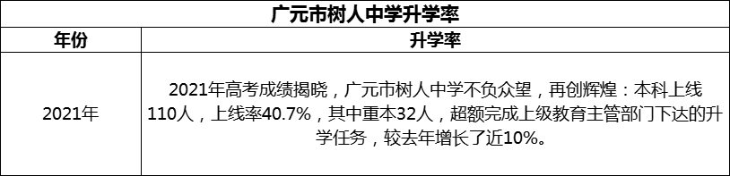 2024年廣元市樹(shù)人中學(xué)升學(xué)率怎么樣？