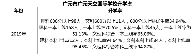 2024年?廣元市廣元天立國際學校升學率怎么樣？