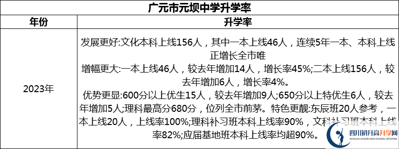 2024年?廣元市元壩中學(xué)升學(xué)率怎么樣？