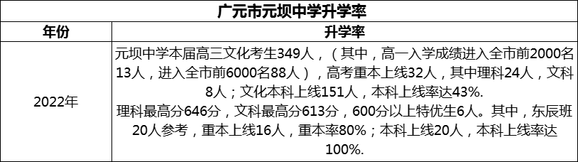 2024年?廣元市元壩中學(xué)升學(xué)率怎么樣？