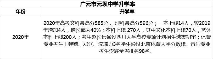 2024年?廣元市元壩中學(xué)升學(xué)率怎么樣？