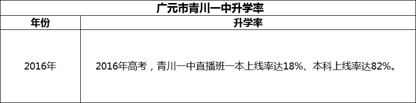 2024年?廣元市四川省青川第一高級(jí)中學(xué)升學(xué)率怎么樣？