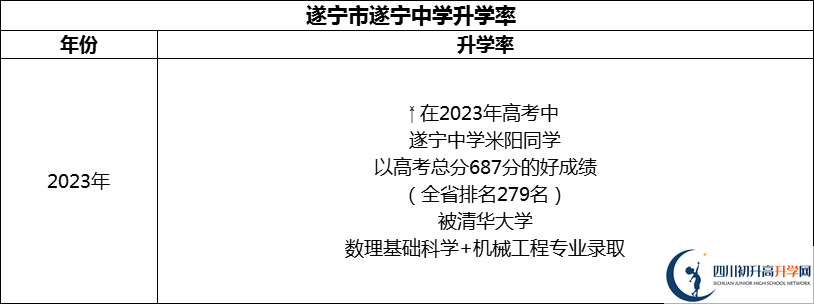 2024年?遂寧市遂寧中學(xué)升學(xué)率怎么樣？