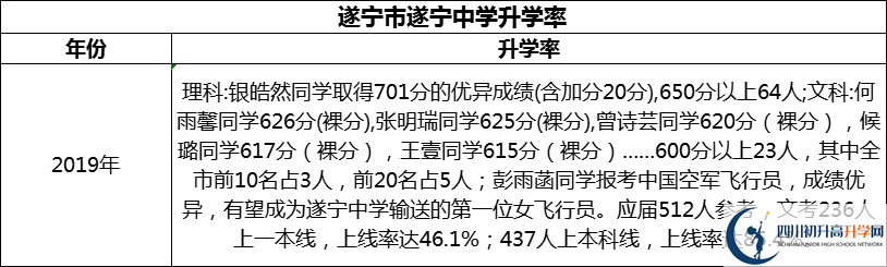 2024年?遂寧市遂寧中學(xué)升學(xué)率怎么樣？