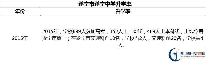 2024年?遂寧市遂寧中學(xué)升學(xué)率怎么樣？