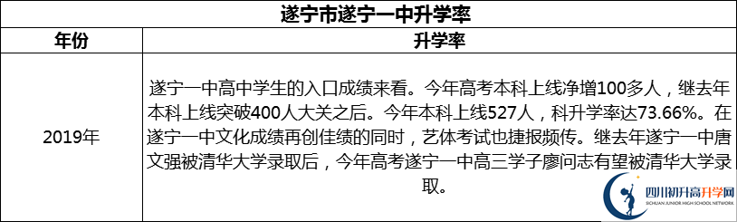 2024年?遂寧市遂寧一中升學(xué)率怎么樣？