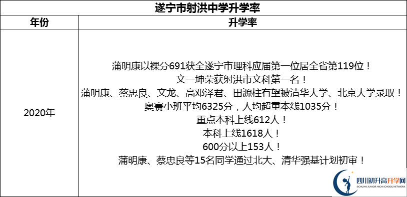 2024年?遂寧市射洪中學(xué)升學(xué)率怎么樣？