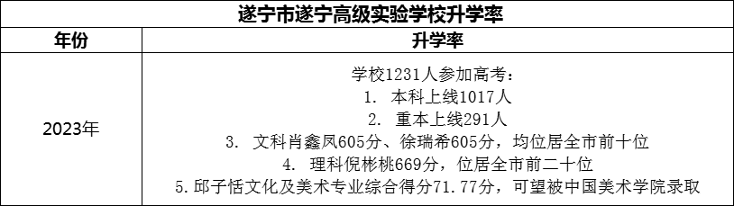 2024年?遂寧市遂寧高級實(shí)驗(yàn)學(xué)校升學(xué)率怎么樣？