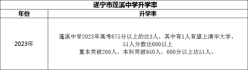 2024年?遂寧市蓬溪中學(xué)升學(xué)率怎么樣？