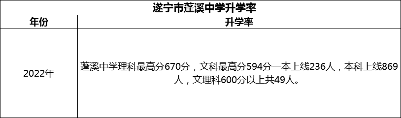 2024年?遂寧市蓬溪中學(xué)升學(xué)率怎么樣？