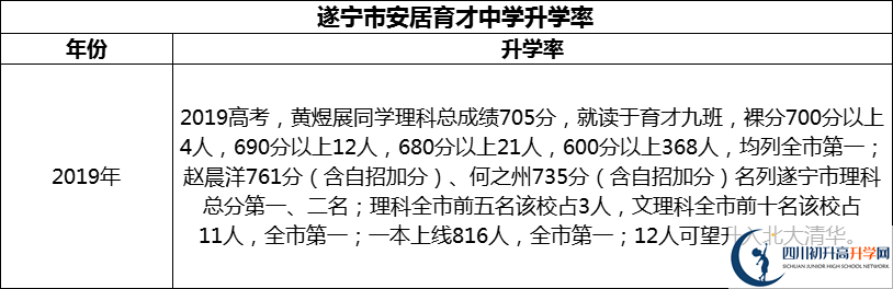 2024年?遂寧市安居育才中學升學率怎么樣？