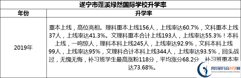 2024年?遂寧市蓬溪綠然國際學(xué)校升學(xué)率怎么樣？