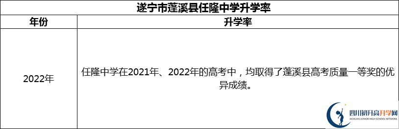 2024年?遂寧市蓬溪縣任隆中學(xué)升學(xué)率怎么樣？