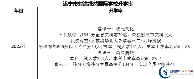 2024年?遂寧市射洪綠然國(guó)際學(xué)校升學(xué)率怎么樣？